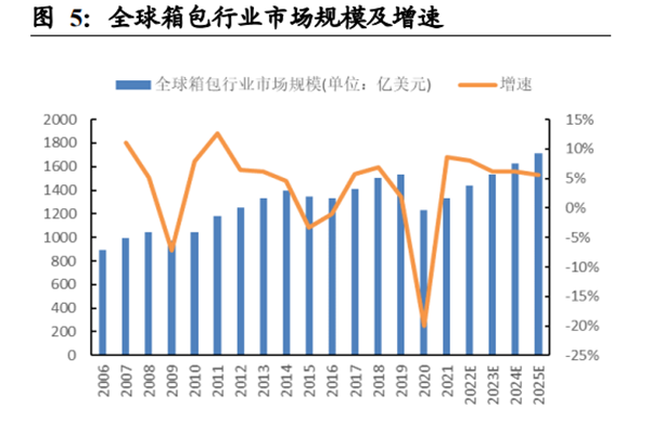 箱包行业市场现状、竞争格局及发展趋势分析2022