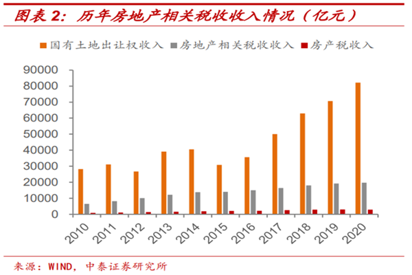 房地产税收的作用有哪些？2020年房地产税收多少？