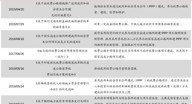 2021金融行业发展现状：高速公路融资政策相关条例盘点