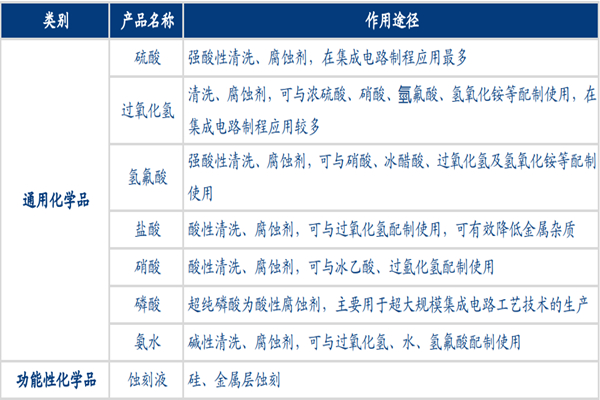 什么是湿电子化学品？分类有哪些？应用在哪些领域？