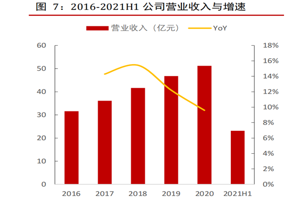2021中炬高新发展现状、股权结构、主营产品及营收构成分析