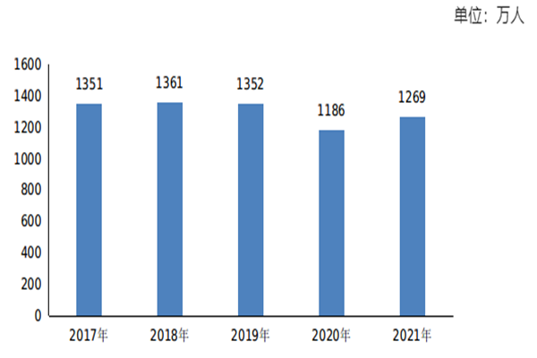 中国2021年就业人数多少？中国三大产业就业人数占比一览
