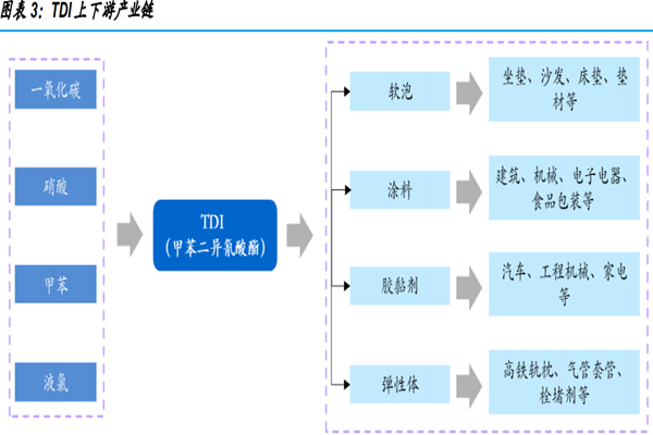 2022年我国TDI行业现状及未来前景分析
