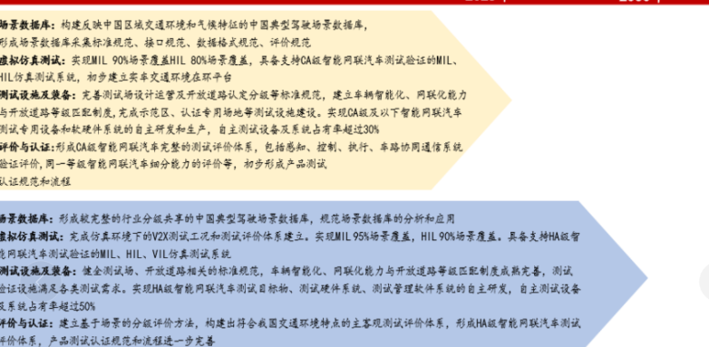 智能网联汽车主要测试技术分析，自主测试设备及系统占有率超过70%