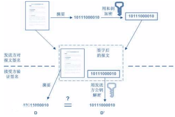 什么是数字签名？作用和原理是什么？龙头企业介绍