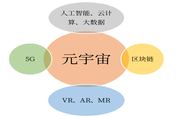 元宇宙核心技术是什么？应用场景有哪些？