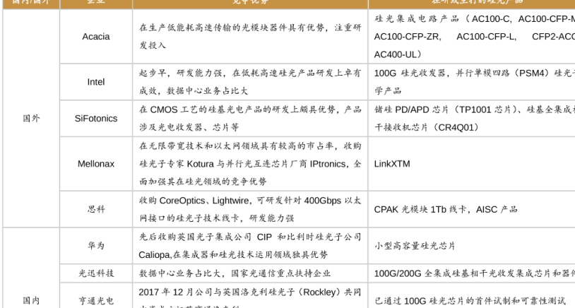 硅光技术发展趋势及应用前景分析，中国硅光技术还有待加强！