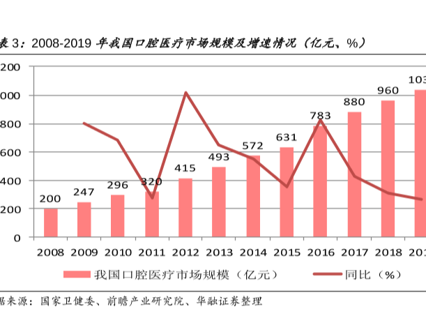 中国口腔医疗市场规模和增速分析，2019年市场规模达1035亿元！