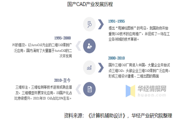 cad行业的发展前景怎么样？2022cad行业市场分析
