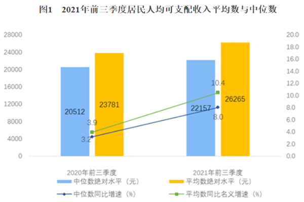 2021年前三季度居民收入和消费支出情况介绍