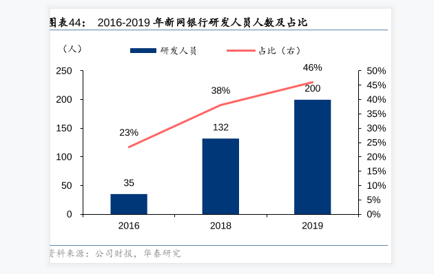 新网银行研发团队人数占比分析：科技人员在全行员工中的占比超过50%