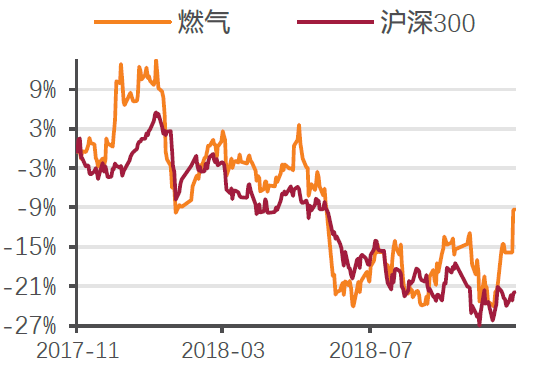 燃气行业深度研究：煤层气发展痛点逐渐解决，天然气供需紧平衡，行业处于上行拐点（附下载地址）