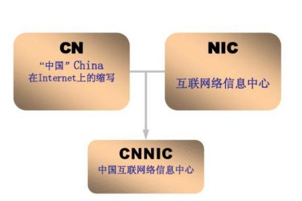 CNNIC（中国互联网络信息中心）