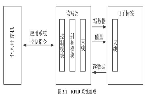 什么是射频识别技术？特点是？分类有哪些？