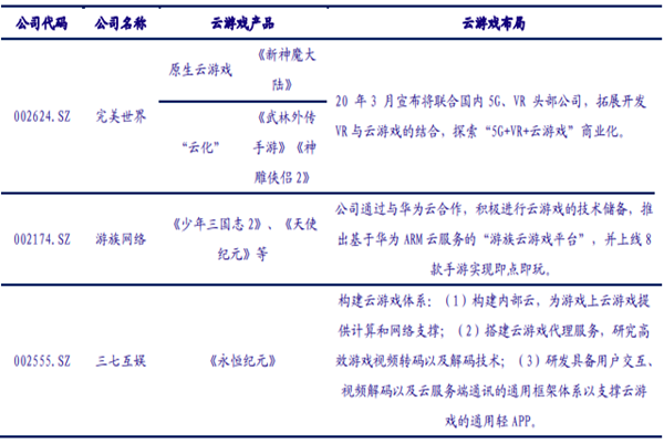 云游戏有哪些公司在做？上市公司及代表游戏一览