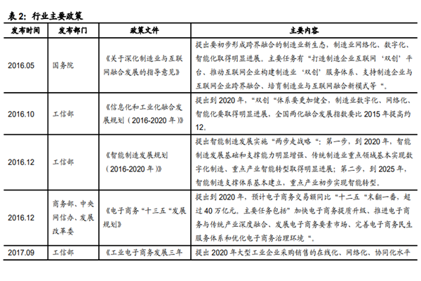 国家关于B2B电子商务的政策汇总梳理
