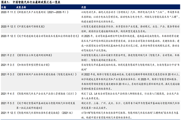 智能汽车行业政策有哪些？我国智能汽车行业政策梳理