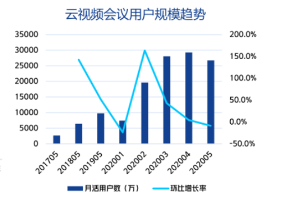 云视频会议是什么？与传统视频会议区别有哪些？app和厂商介绍
