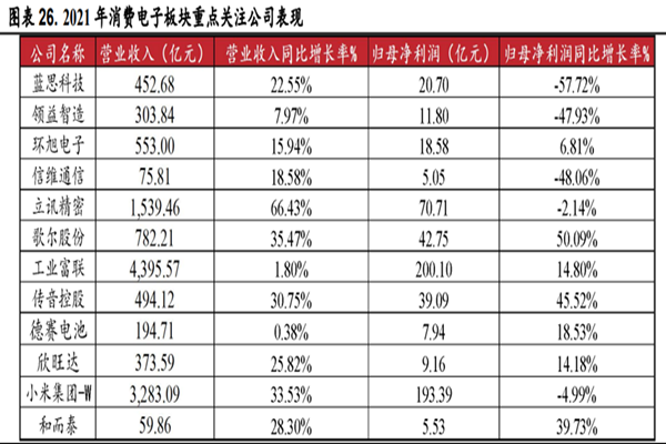 消费电子龙头，2022最新消费电子龙头股一览