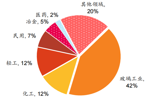 纯碱是什么？用途有哪些？全国纯碱总产量多少？