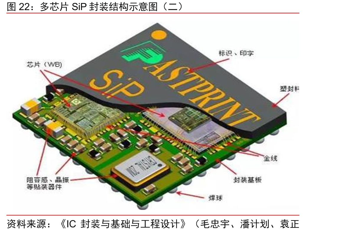 多芯片SiP封装结构示意图(二)-行业数据-三个皮匠报告