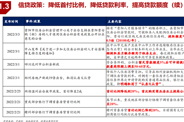 房地产信贷政策有哪些？政策汇总(2021-2022年3月)