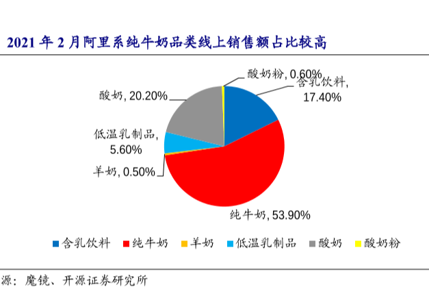 奶制品线上销售情况数据分析2021，纯牛奶销量最高！