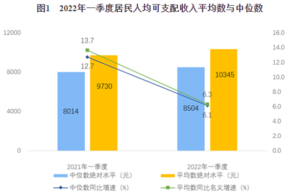 2022年一季度全国居民人均可支配收入10345元，比上年名义增长6.3%