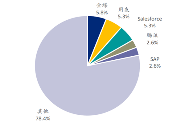 中国SaaS市场竞争格局及市场份额占比分析