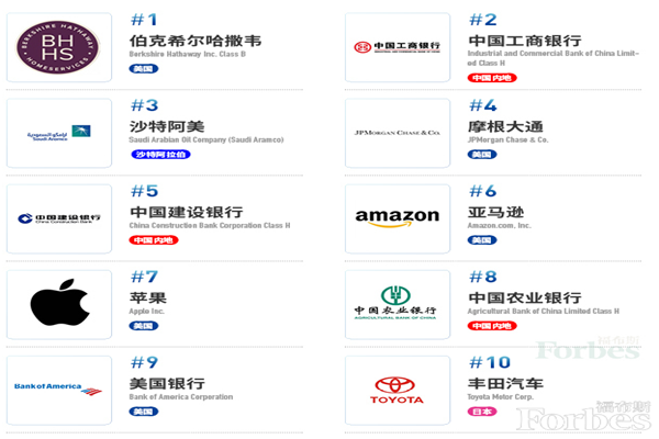 福布斯全球企业2000强出炉，最新全球企业2000强榜单一览