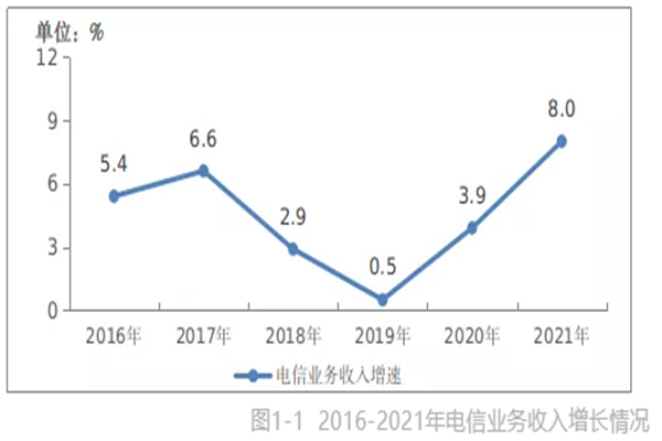 中国的通信业发展现状如何？行业发展现状分析