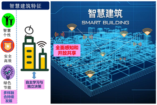什么是智慧建筑？基本特征有哪些？详细介绍