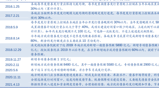最新债券发行政策，新增限额达1万亿元的专项债