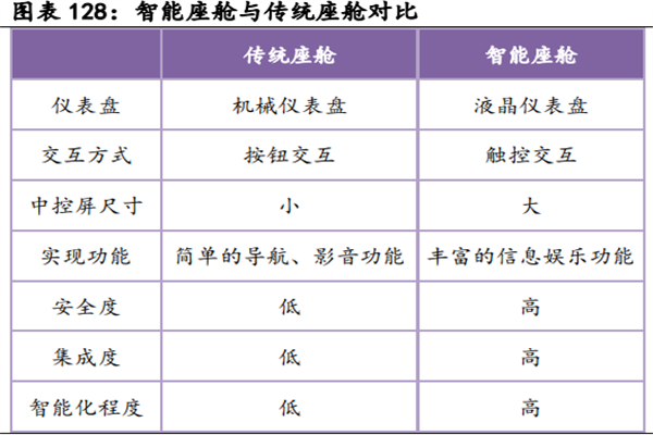 智能座舱与传统座舱有何差异？痛点及意义分析