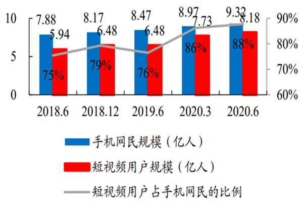 2019年粉丝经济市场规模合计达634.8亿元，同比增长35%