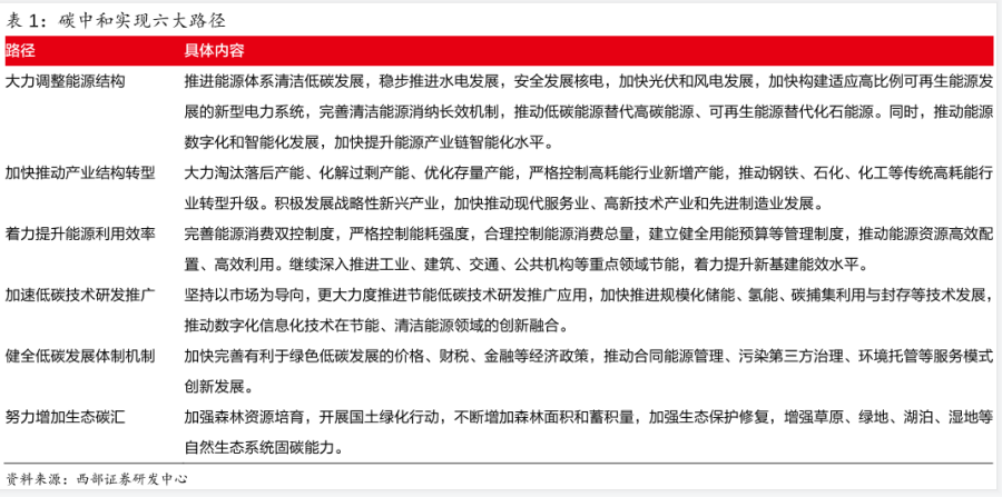 碳中和实现六大路径分析