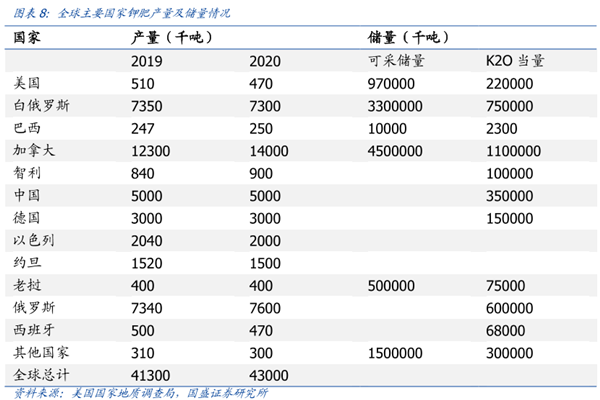 全球钾肥产量和储量分析，2020中国钾肥产量5000千吨