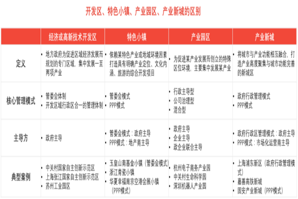 什么是产业新城？与特色小镇区别是？运营商排名TOP10