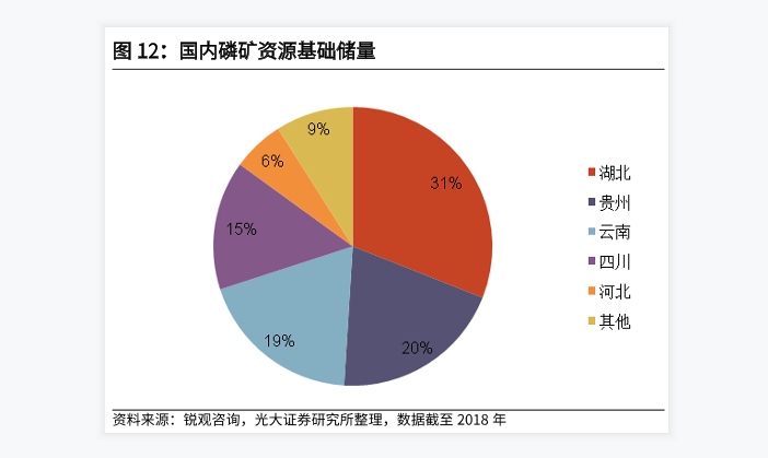 中国磷矿资源储量及分布情况：磷矿总产量达到95%以上
