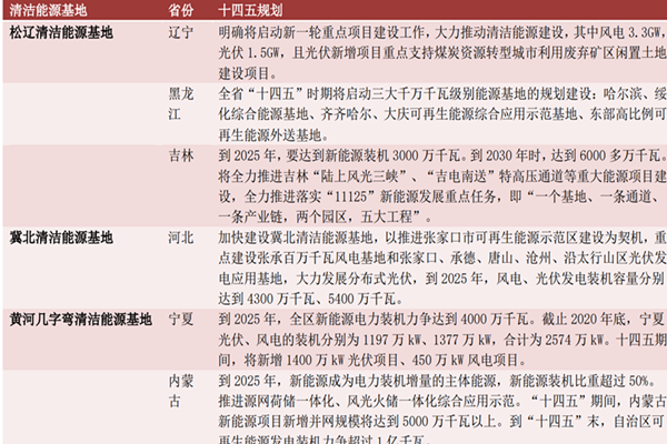 九大清洁能源基地都是哪几个？九大基地十四五规划一览!