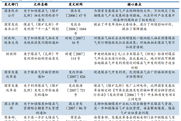 中国煤层气产业政策有哪些？相关政策汇总