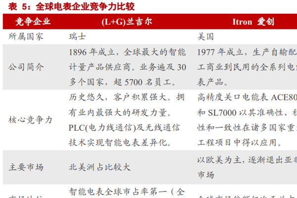 2022电表龙头企业有哪些？国际电表龙头企业介绍