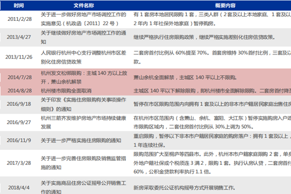 杭州历年楼市调控政策一览，调控政策汇总