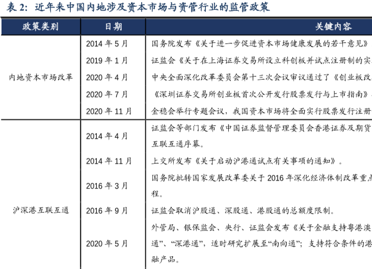 资本市场监管和资管行业监管政策全梳理