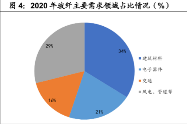 玻璃纤维是什么材料？用途有哪些？应用领域介绍