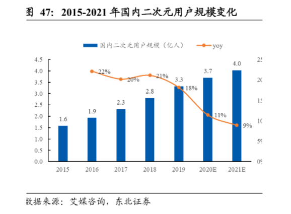中国二次元用户规模及增长率分析，2021用户规模预计4.0亿人！