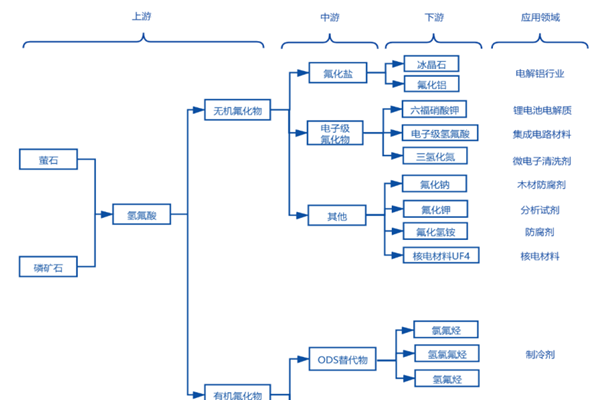什么是氟化工行业？产品在哪些行业应用？产业政策一览