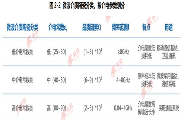 什么是微波介质陶瓷？分类及用途介绍