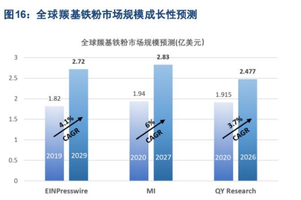 国内外羰基铁粉行业现状如何？产业链、竞争格局及市场供求分析