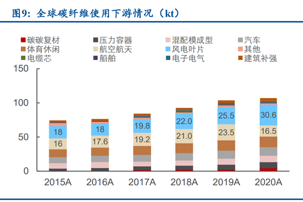 什么是碳纤维？主要应用领域有哪些？上市公司介绍